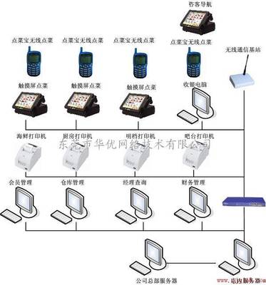 華優(yōu)軟件 免費(fèi)下載的高效餐飲點(diǎn)菜管理解決方案